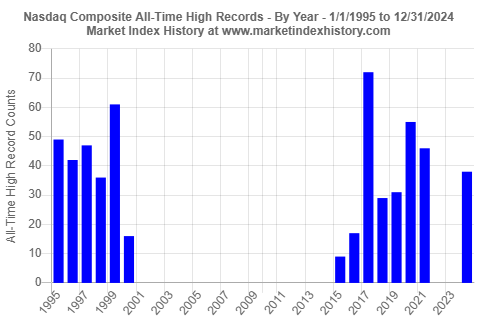 Number of new Nasdaq Composite index all-time high records set from 1995 to 2024