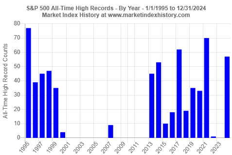 Number of new S&P 500 index all-time high records set from 1995 to 2024