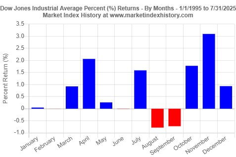 Average monthly (January - December) percentage (%) returns of the Dow Jones Industrial Average from January 1995 to July 2025