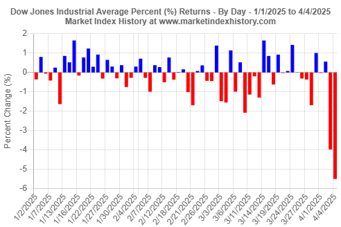 Daily percent (%) returns of the Dow Jones Industrial Average from the start of 2025 to 4/4/2025