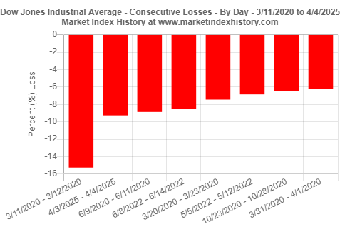 Consecutive daily losses of the Dow Jones Industrial Average on 4/3/2025 and 4/4/2025 (-9.26% over two consecutive days) represent the largest consecutive losses since 3/11/2020 and 3/12/2020.
