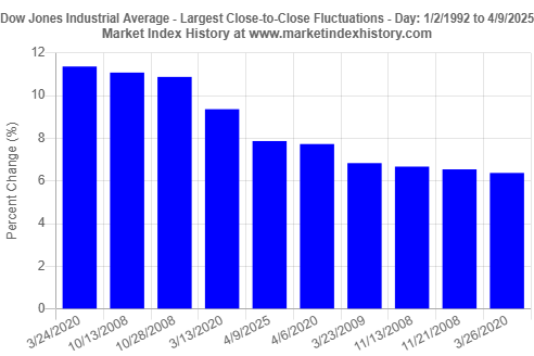 Top 10 largest single-day gains observed for the Dow Jones Industrial Average between 1/2/1992 and 4/9/2025