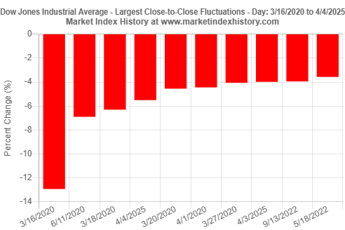 The Dow Jones Industrial Average losses on 4/4/2025 and 4/3/2025 are the fourth and eighth, respectively, largest single-day losses since 3/16/2020.