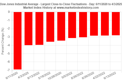 The Dow Jones Industrial Average loss on 4/3/2025 is the second largest single-day loss since 6/11/2020.