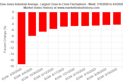 The Dow Jones Industrial Average loss for trading week that ended on 4/4/2025 is the second largest single-week loss since the week ending on 3/20/2020.