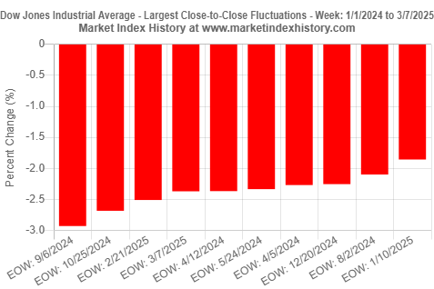 Top 10 largest single-week losses observed for the Dow Jones Industrial Average between 1/1/2024 and 3/7/2025