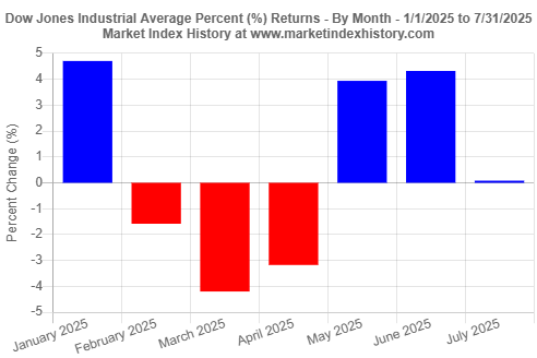 Monthly percent returns of the Dow Jones Industrial Average from January 2025 to July 2025