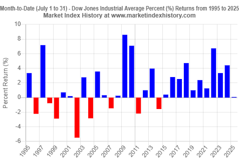 Percent (%) returns of the Dow Jones Industrial Average for every July from 1995 to 2025