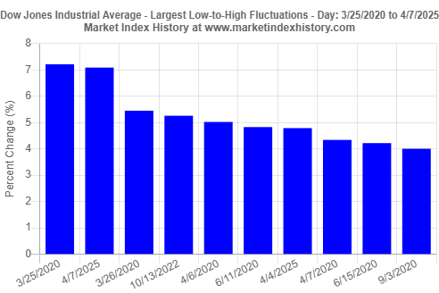 Top 10 largest intraday low-to-high percentage changes are shown for the Dow Jones Industrial Average from 3/25/2020 to 4/7/2025