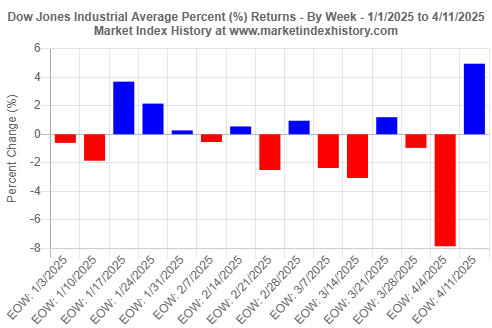 Weekly percent (%) returns of the Dow Jones Industrial Average from the start of 2025 to 4/11/2025