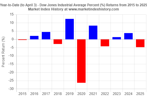 Year-to-date (to April 3) percent (%) returns of the Dow Jones Industrial Averag from 2015 to 2025