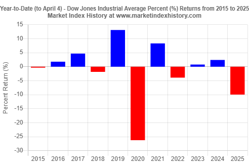 Year-to-date (to April 4) percent (%) returns of the Dow Jones Industrial Average from 2015 to 2025