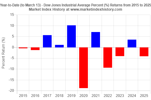 Year-to-date (to March 13) percent (%) returns of the Dow Jones Industrial Average from 2015 to 2025