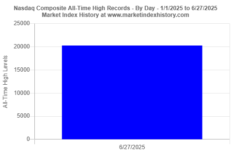 New Nasdaq Composite index all-time high record in 2025 (to 6/27/2025)