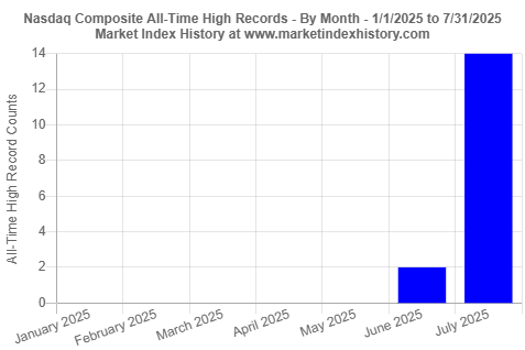 New Nasdaq Composite index all-time high record counts in 2025 (by month from January 2025 to July 2025)