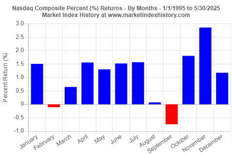 Average monthly (January - December) percentage (%) returns of the Nasdaq Composite index from January 1995 to May 2025