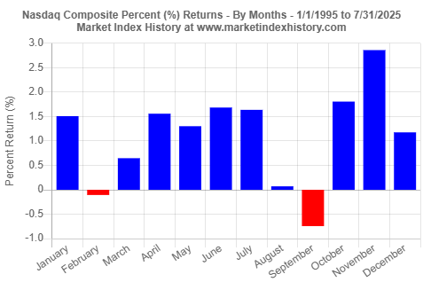 Average monthly (January - December) percentage (%) returns of the Nasdaq Composite index from January 1995 to July 2025
