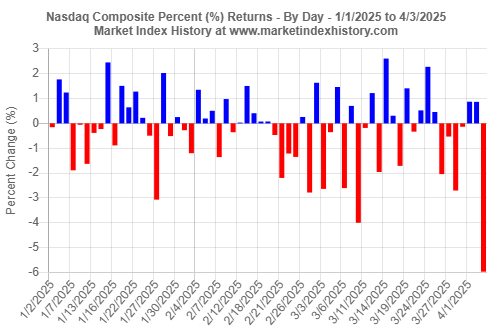 Daily percent (%) returns of the Nasdaq Composite index from the start of 2025 to 4/3/2025