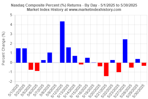 Daily percent (%) returns of the Nasdaq Composite index in May 2025
