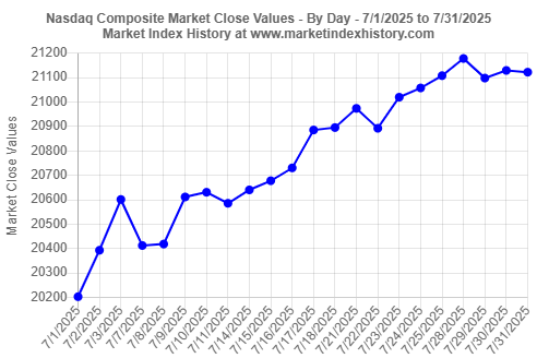 End-of-day values for the Nasdaq Composite index in July 2025 (7/1/2025 to 7/31/2025)