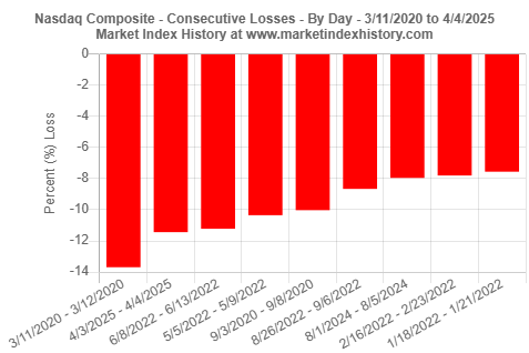 Consecutive daily losses of the Nasdaq Composite index on 4/3/2025 and 4/4/2025 (-11.44% over two consecutive days) represent the largest consecutive losses since 3/11/2020 and 3/12/2020.