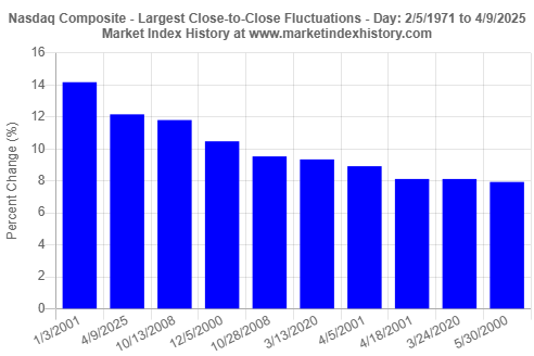 Top 10 largest single-day gains observed for the Nasdaq Composite index between 2/5/1971 and 4/9/2025