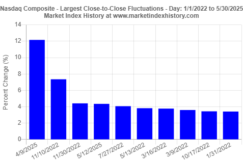 Top 10 largest single-day gains observed for the Nasdaq Composite index between 1/1/2022 and 5/30/2025