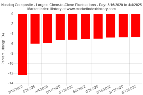The Nasdaq Composite index losses on 4/3/2025 and 4/4/2025 are the second and third, respectively, largest single-day losses since 3/16/2020.