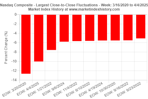The Nasdaq Composite index loss for trading week that ended on 4/4/2025 is the second largest single-week loss since the week ending on 3/20/2020.
