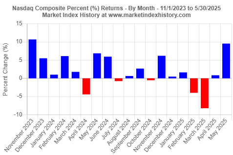 Monthly percent (%) returns of the Nasdaq Composite index from November 2023 to May 2025