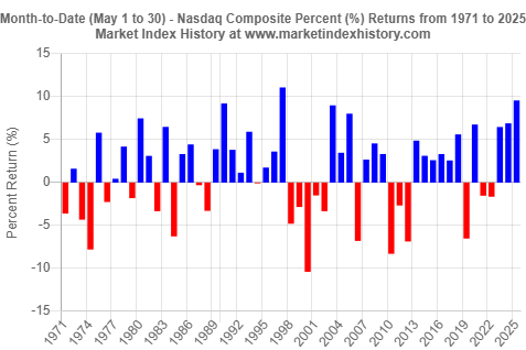 Percent (%) returns of the Nasdaq Composite index for every May from 1971 to 2025