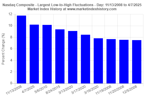 Top 10 largest intraday low-to-high percentage changes are shown for the Nasdaq Composite index from 11/13/2008 to 4/7/2025