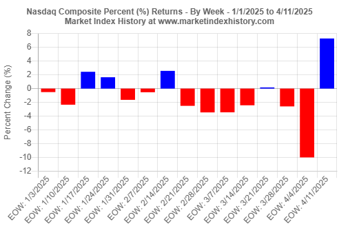 Weekly percent (%) returns of the Nasdaq Composite index from the start of 2025 to 4/11/2025
