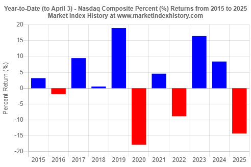 Year-to-date (to April 3) percent (%) returns of the Nasdaq Composite index from 2015 to 2025