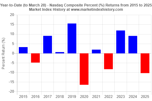 As of Friday, March 28, 2025, the Nasdaq Composite index has shed 10.3% for the year.