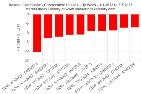 Largest consecutive losses (by week) for the Nasdaq Composite index from 1/1/2022 to 3/7/2025