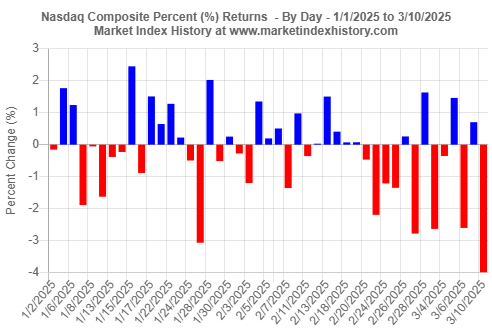 Daily percent (%) returns of the Nasdaq Composite index since the start of 2025 (1/1/2025 to 3/10/2025)