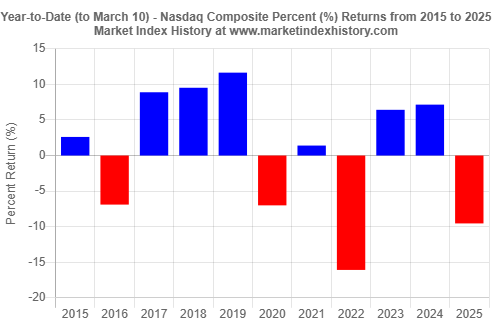 Year-to-date (to March 10) percent (%) returns of the Nasdaq Composite index from 2015 to 2025