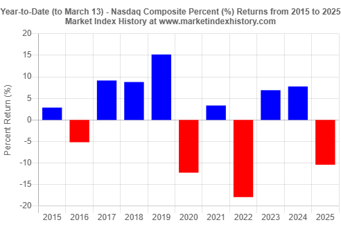 Year-to-date (to March 13) percent (%) returns of the Nasdaq Composite index from 2015 to 2025
