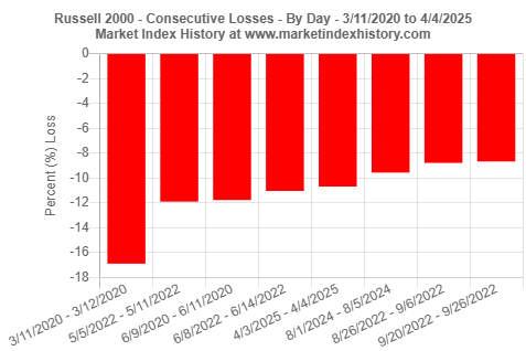Consecutive daily losses of the Russell 2000 index on 4/3/2025 and 4/4/2025 (-11.89% over two consecutive days) represent the fifth largest consecutive losses since 3/11/2020 and 3/12/2020.