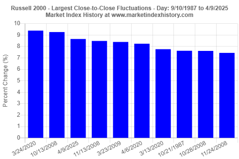 Top 10 largest single-day gains observed for the Russell 2000 index between 9/10/1987 and 4/9/2025