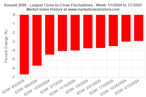 Top 10 largest single-week losses observed for the Russell 2000 index between 1/1/2024 and 3/7/2025