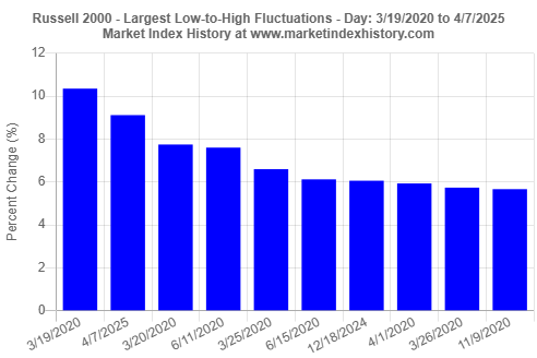 Top 10 largest intraday low-to-high percentage changes are shown for the Russell 2000 index from 3/19/2020 to 4/7/2025