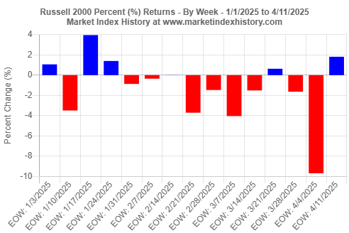 Weekly percent (%) returns of the Russell 2000 index from the start of 2025 to 4/11/2025