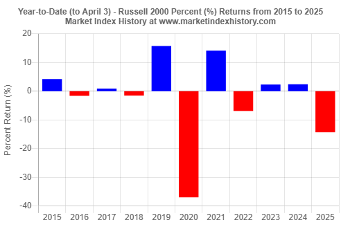 Year-to-date (to April 3) percent (%) returns of the Russell 2000 index from 2015 to 2025