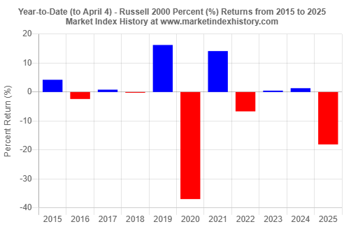 Year-to-date (to April 4) percent (%) returns of the Russell 2000 index from 2015 to 2025