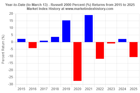 Year-to-date (to March 13) percent (%) returns of the Russell 2000 index from 2015 to 2025