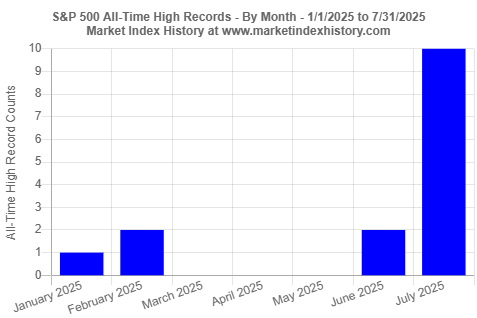 New S&P 500 index all-time high record counts in 2025 (by month from January 2025 to July 2025)