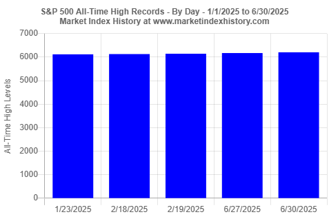 New S&P 500 index all-time high records in 2025 (to 6/27/2025)
