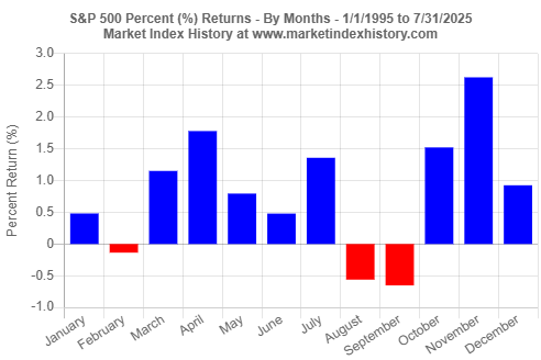 Average monthly (January - December) percentage (%) returns of the S&P 500 index from January 1995 to July 2025